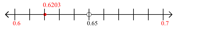 0.6203 rounded to the nearest tenth (one decimal place) with a number line